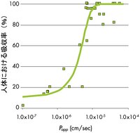 <b>Figure 1.</b> Drug compounds representing active, passive and efflux transporters were tested at ArQule, Inc. using the Millicell-96 assay system (for a complete list of compounds, refer to Millipore Application Note AN1727EN00). Each compound’s permeability rate was plotted against their percent human absorption values. A nonlinear regression curve was generated using Statistica™. The resultant curve provided a good fit to all of the data points to demonstrate that the Millicell-96 assay system could correctly identify and classify the permeability properties of all 25 compounds tested.